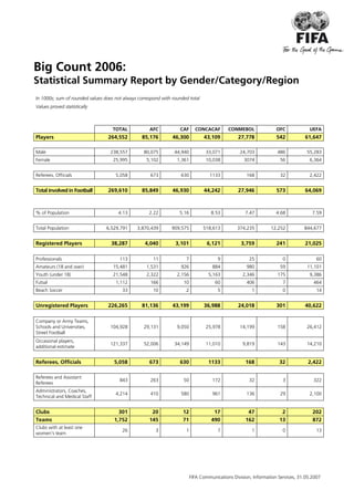 FIFA Communications Division, Information Services, 31.05.2007
Big Count 2006:
Statistical Summary Report by Gender/Category/Region
In 1000s; sum of rounded values does not always correspond with rounded total
Values proved statistically
TOTAL AFC CAF CONCACAF CONMEBOL OFC UEFA
Players 264,552 85,176 46,300 43,109 27,778 542 61,647
Male 238,557 80,075 44,940 33,071 24,703 486 55,283
Female 25,995 5,102 1,361 10,038 3074 56 6,364
Referees, Officials 5,058 673 630 1133 168 32 2,422
Total involved in Football 269,610 85,849 46,930 44,242 27,946 573 64,069
% of Population 4.13 2.22 5.16 8.53 7.47 4.68 7.59
Total Population 6,529,791 3,870,439 909,575 518,613 374,235 12,252 844,677
Registered Players 38,287 4,040 3,101 6,121 3,759 241 21,025
Professionals 113 11 7 9 25 0 60
Amateurs (18 and over) 15,481 1,531 926 884 980 59 11,101
Youth (under 18) 21,548 2,322 2,156 5,163 2,346 175 9,386
Futsal 1,112 166 10 60 406 7 464
Beach Soccer 33 10 2 5 1 0 14
Unregistered Players 226,265 81,136 43,199 36,988 24,018 301 40,622
Company or Army Teams,
Schools and Universities,
Street Football
104,928 29,131 9,050 25,978 14,199 158 26,412
Occasional players,
additional estimate
121,337 52,006 34,149 11,010 9,819 143 14,210
Referees, Officials 5,058 673 630 1133 168 32 2,422
Referees and Assistant
Referees
843 263 50 172 32 3 322
Administrators, Coaches,
Technical and Medical Staff
4,214 410 580 961 136 29 2,100
Clubs 301 20 12 17 47 2 202
Teams 1,752 145 71 490 162 13 872
Clubs with at least one
women's team
26 3 1 7 1 0 13
 