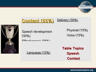 Content (55%)
Speech development
(30%)

Delivery (30%)
Physical (15%)
Voice (15%)

Effectiveness (25%)
Language (15%)

Table Topics
Speech
Contest

 