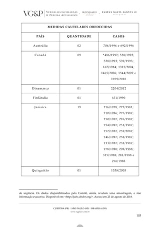 CURITIBA (PR) | SÃO PAULO (SP) | BRASÍLIA (DF)
www.vgplaw.com.br
103
MEDIDAS CAUTELARES OBEDECIDAS
PAÍS QUANTIDADE CASOS
Austrália 02 706/1996 e 692/1996
Canadá 09 *486/1992; 558/1993;
538/1993; 539/1993;
167/1984; 1315/2004;
1465/2006; 1544/2007 e
1959/2010
Dinamarca 01 2204/2012
Finlândia 01 431/1990
Jamaica 19 256/1978; 227/1981;
210/1986; 225/1987;
250/1987; 226/1987;
254/1987; 251/1987;
252/1987; 259/2087;
246/1987; 258/1987;
233/1987; 231/1987;
278/1988; 298/1988;
315/1988; 281/1988 e
276/1988
Quirguitão 01 1338/2005
de urgência. Os dados disponibilizados pelo Comitê, ainda, revelam uma amostragem, e não
informação exaustiva. Disponível em: <http://juris.ohchr.org/>. Acesso em 23 de agosto de 2018.
 