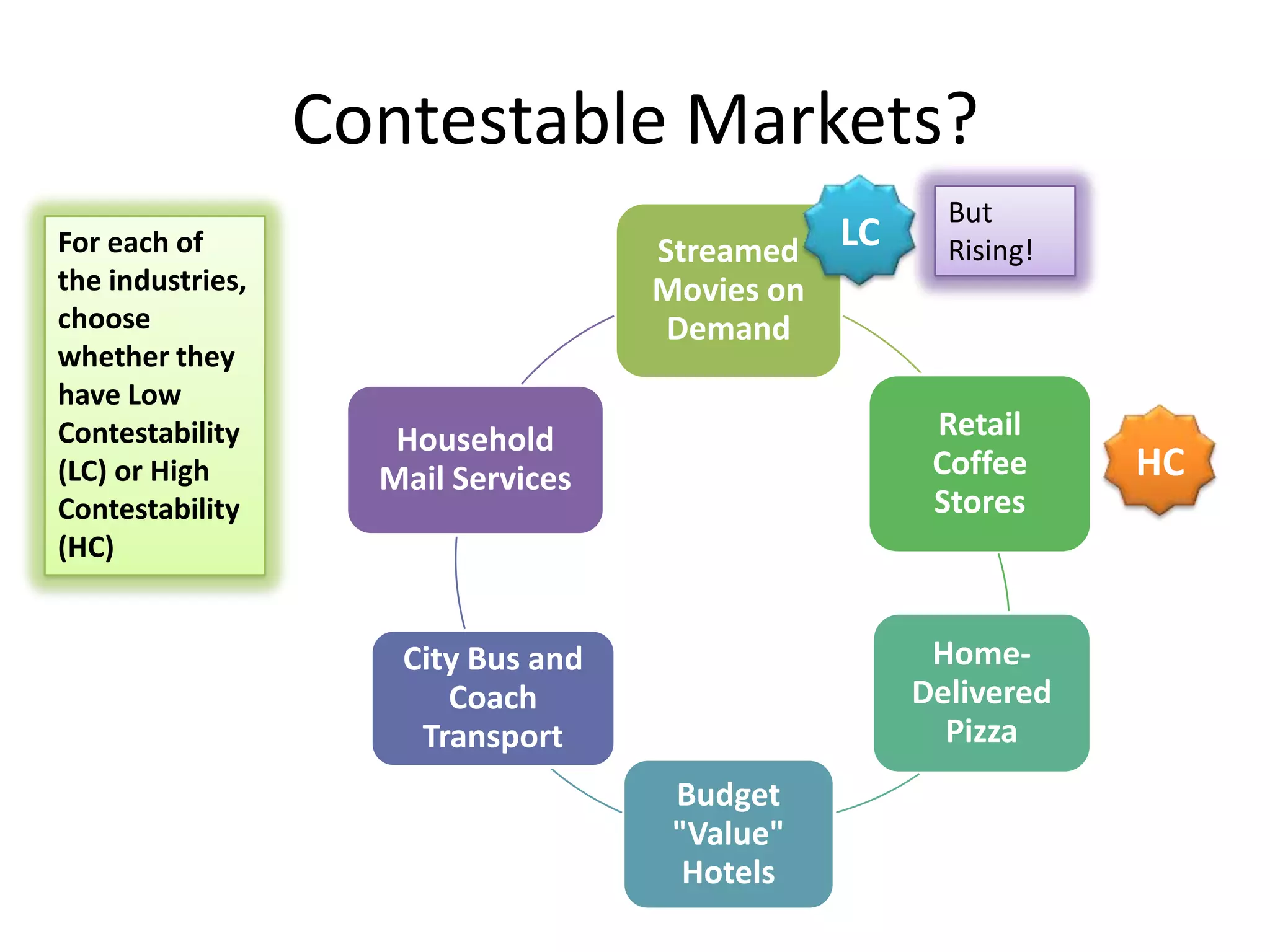 Contestable Markets?
Streamed
Movies on
Demand
Retail
Coffee
Stores
Home-
Delivered
Pizza
Budget
"Value"
Hotels
City Bus and
Coach
Transport
Household
Mail Services
For each of
the industries,
choose
whether they
have Low
Contestability
(LC) or High
Contestability
(HC)
HC
LC
But
Rising!
 