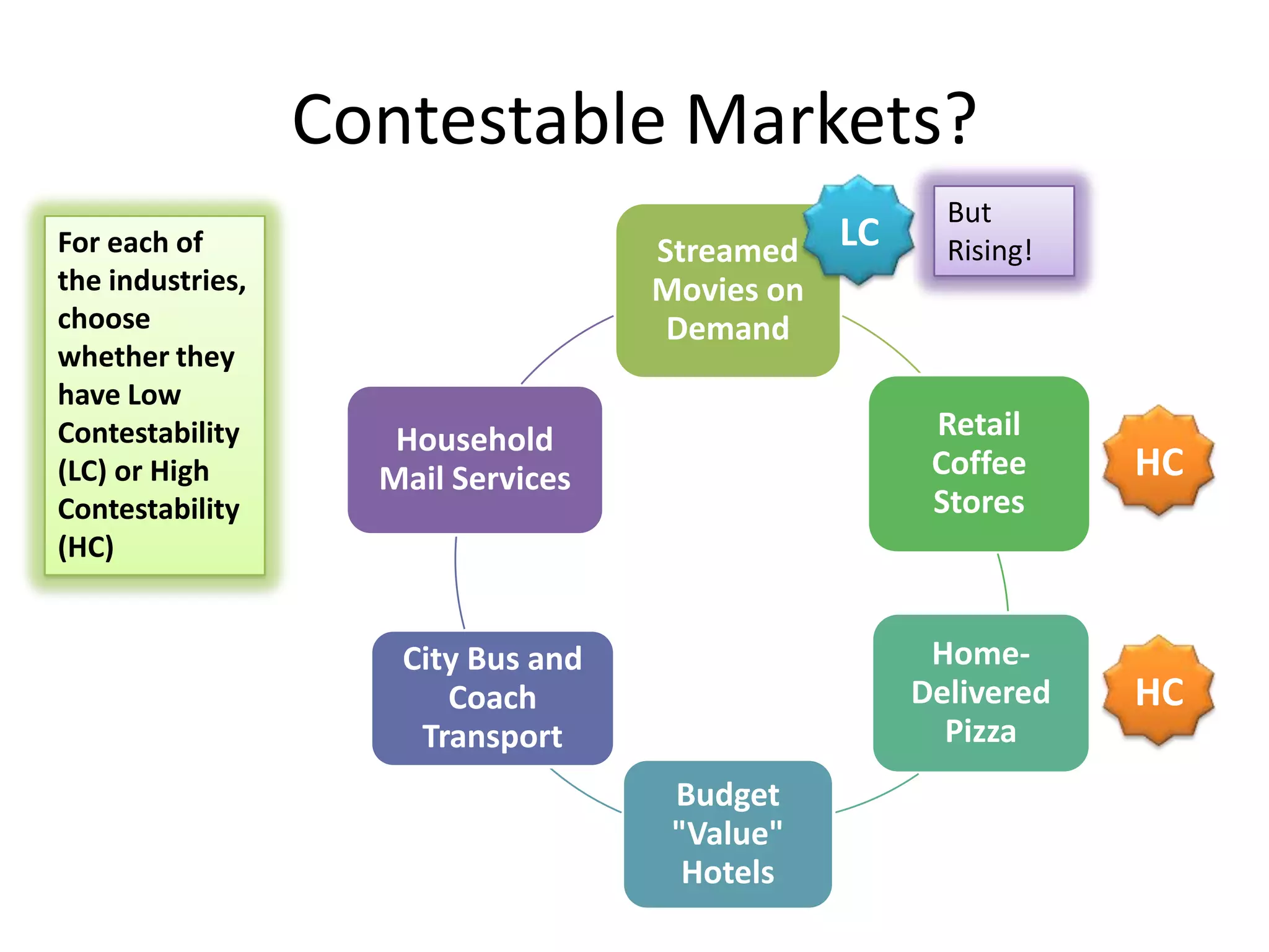 Contestable Markets?
Streamed
Movies on
Demand
Retail
Coffee
Stores
Home-
Delivered
Pizza
Budget
"Value"
Hotels
City Bus and
Coach
Transport
Household
Mail Services
For each of
the industries,
choose
whether they
have Low
Contestability
(LC) or High
Contestability
(HC)
HC
HC
LC
But
Rising!
 