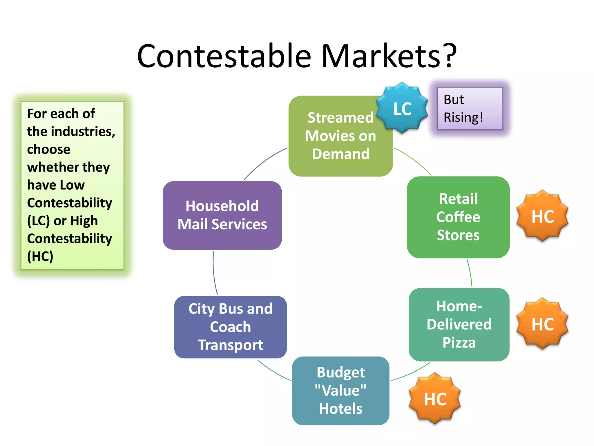 Contestable Markets?
Streamed
Movies on
Demand
Retail
Coffee
Stores
Home-
Delivered
Pizza
Budget
"Value"
Hotels
City Bus and
Coach
Transport
Household
Mail Services
For each of
the industries,
choose
whether they
have Low
Contestability
(LC) or High
Contestability
(HC)
HC
HC
HC
LC
But
Rising!
 
