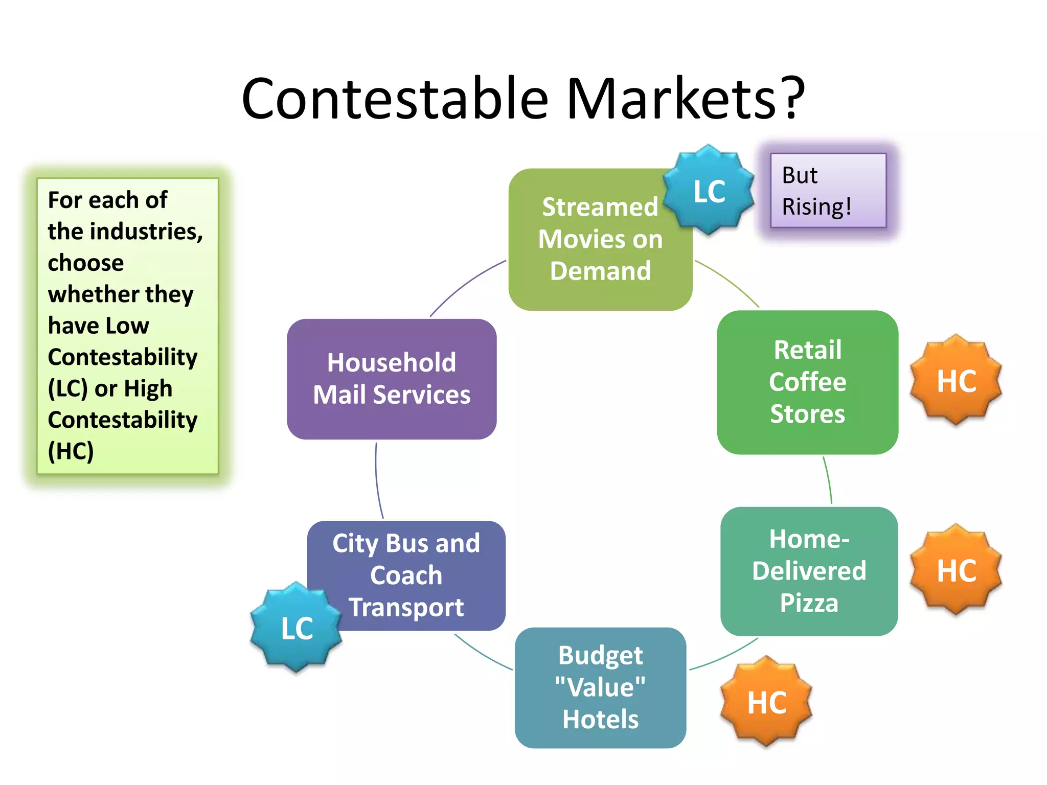 Contestable Markets?
Streamed
Movies on
Demand
Retail
Coffee
Stores
Home-
Delivered
Pizza
Budget
"Value"
Hotels
City Bus and
Coach
Transport
Household
Mail Services
For each of
the industries,
choose
whether they
have Low
Contestability
(LC) or High
Contestability
(HC)
HC
HC
HC
LC
LC
But
Rising!
 
