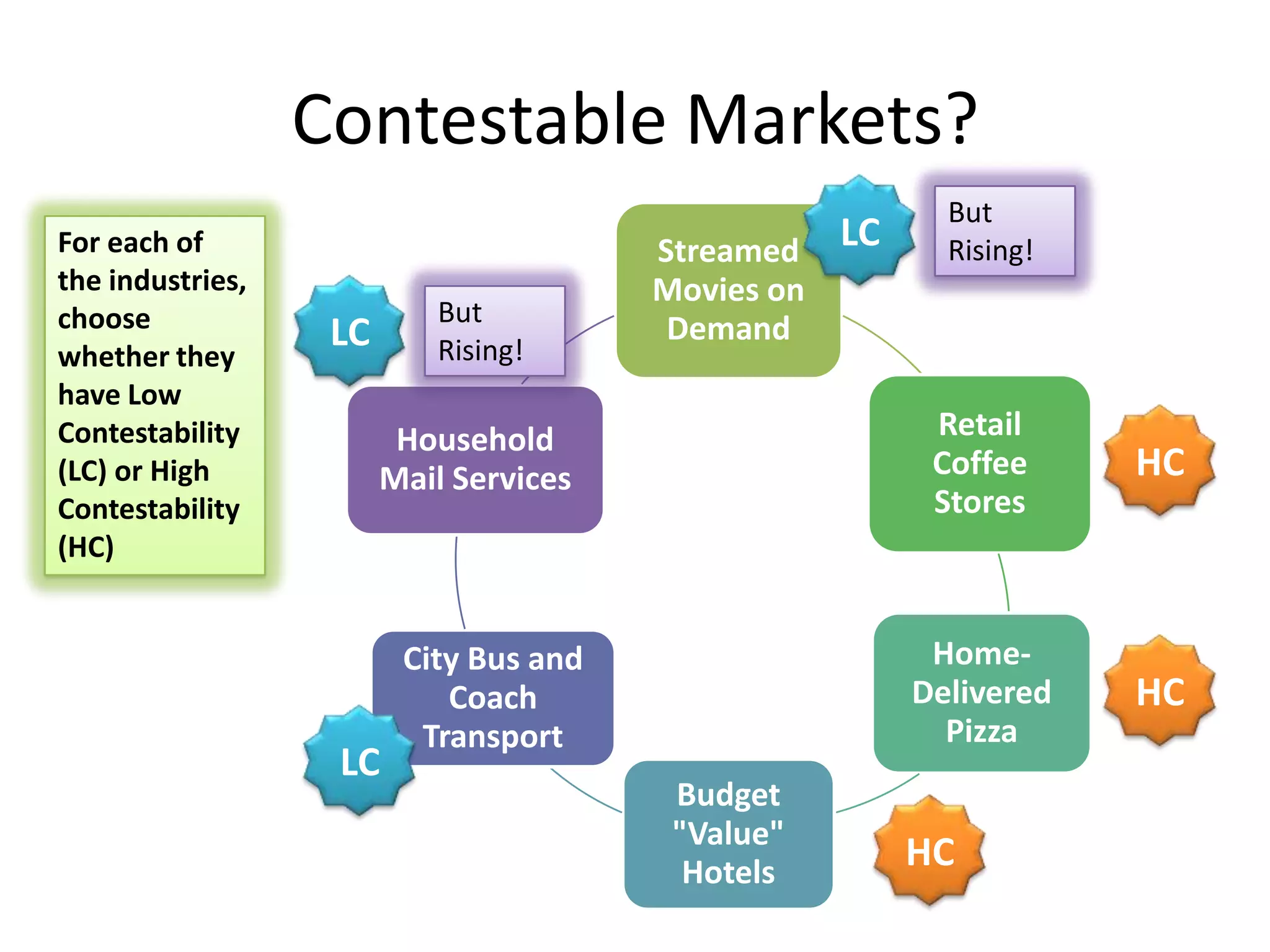 Contestable Markets?
Streamed
Movies on
Demand
Retail
Coffee
Stores
Home-
Delivered
Pizza
Budget
"Value"
Hotels
City Bus and
Coach
Transport
Household
Mail Services
For each of
the industries,
choose
whether they
have Low
Contestability
(LC) or High
Contestability
(HC)
HC
HC
HC
LC
But
Rising!
LC
LC
But
Rising!
 