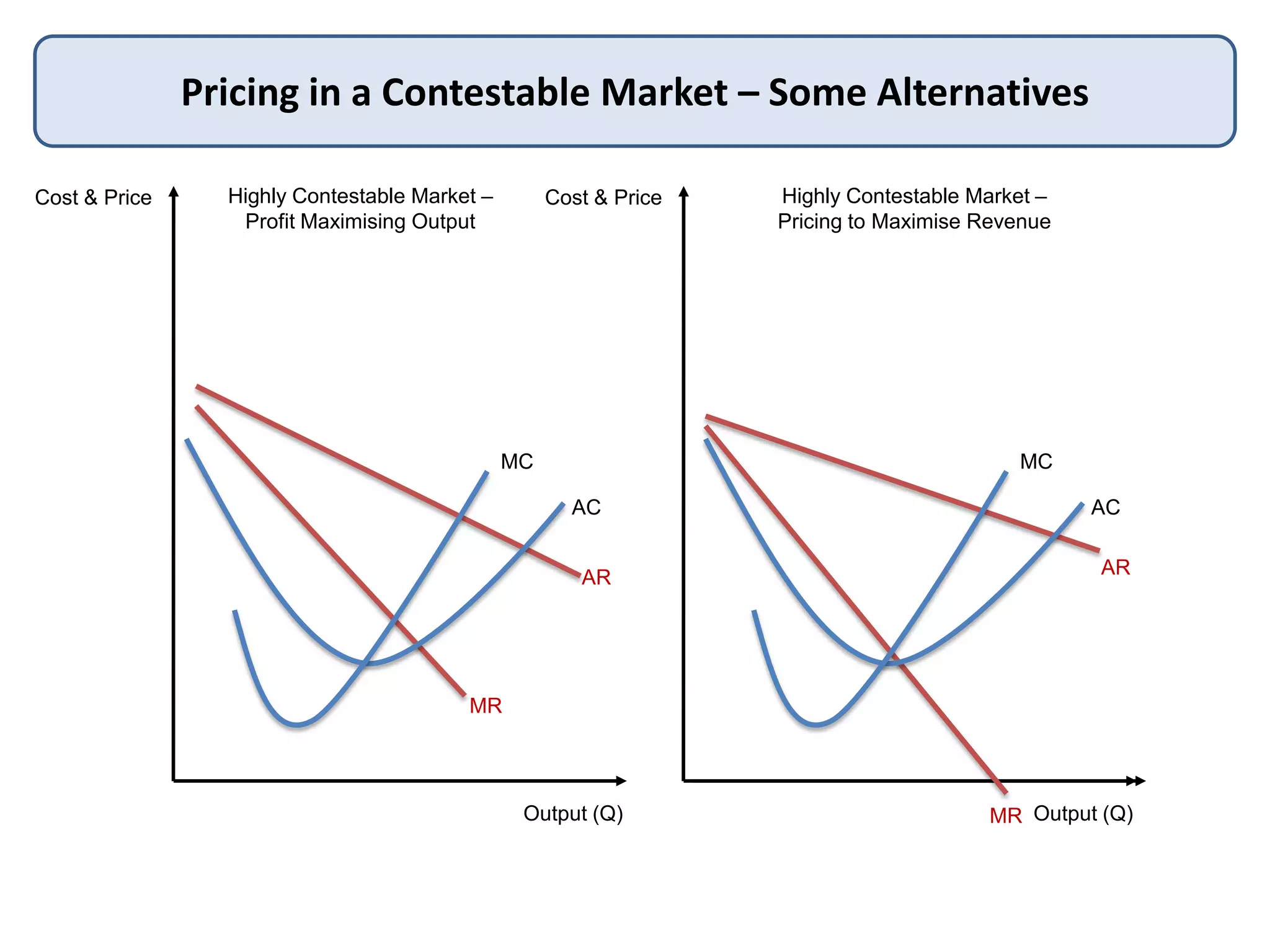 Cost & Price
Output (Q)
Pricing in a Contestable Market – Some Alternatives
Cost & Price
Output (Q)
Highly Contestable Market –
Profit Maximising Output
Highly Contestable Market –
Pricing to Maximise Revenue
AC
AR
MR
MC
AC
AR
MR
MC
 