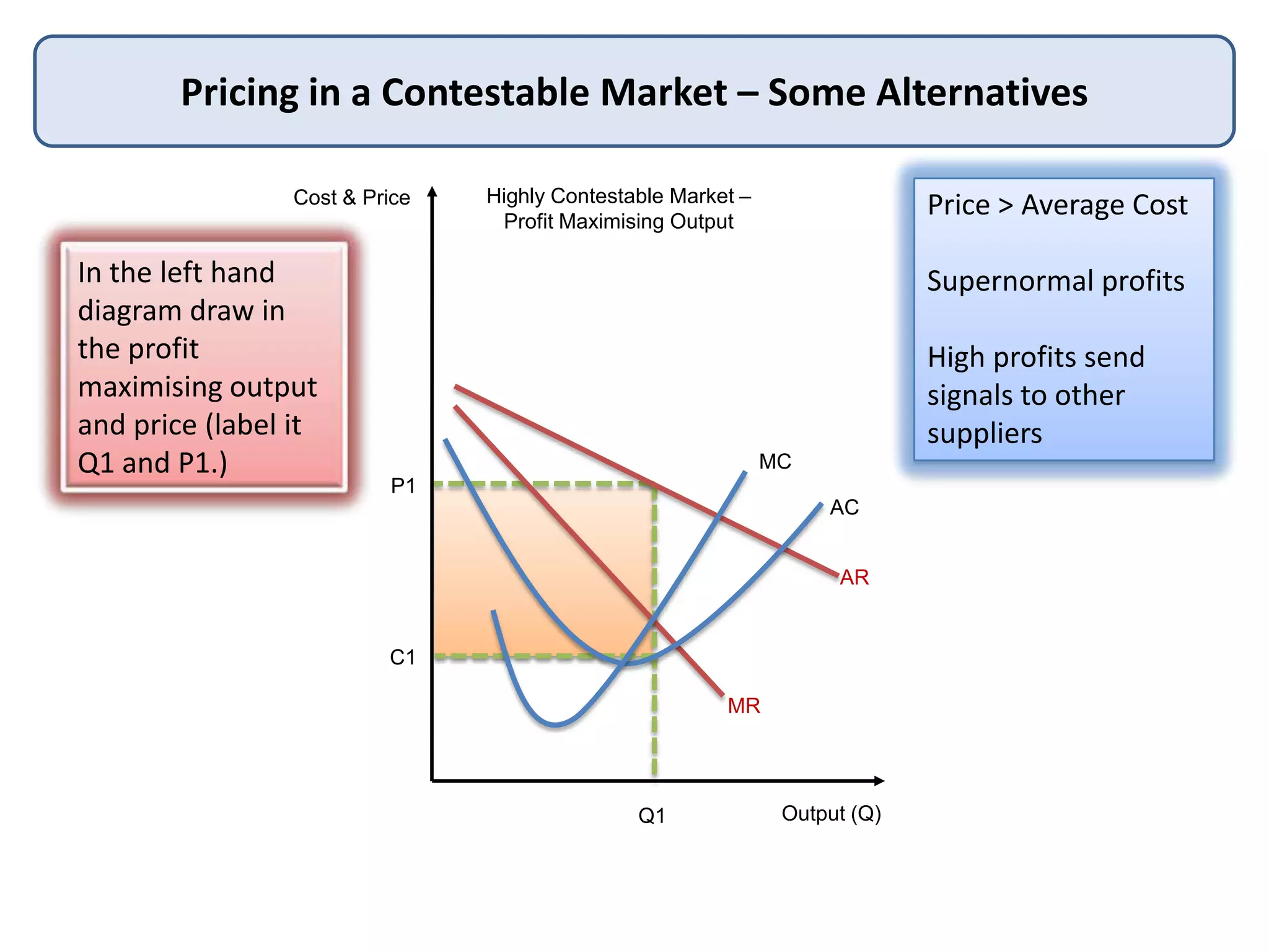 Cost & Price
Output (Q)
Pricing in a Contestable Market – Some Alternatives
Highly Contestable Market –
Profit Maximising Output
AC
AR
MR
MC
In the left hand
diagram draw in
the profit
maximising output
and price (label it
Q1 and P1.)
Q1
P1
C1
Price > Average Cost
Supernormal profits
High profits send
signals to other
suppliers
 