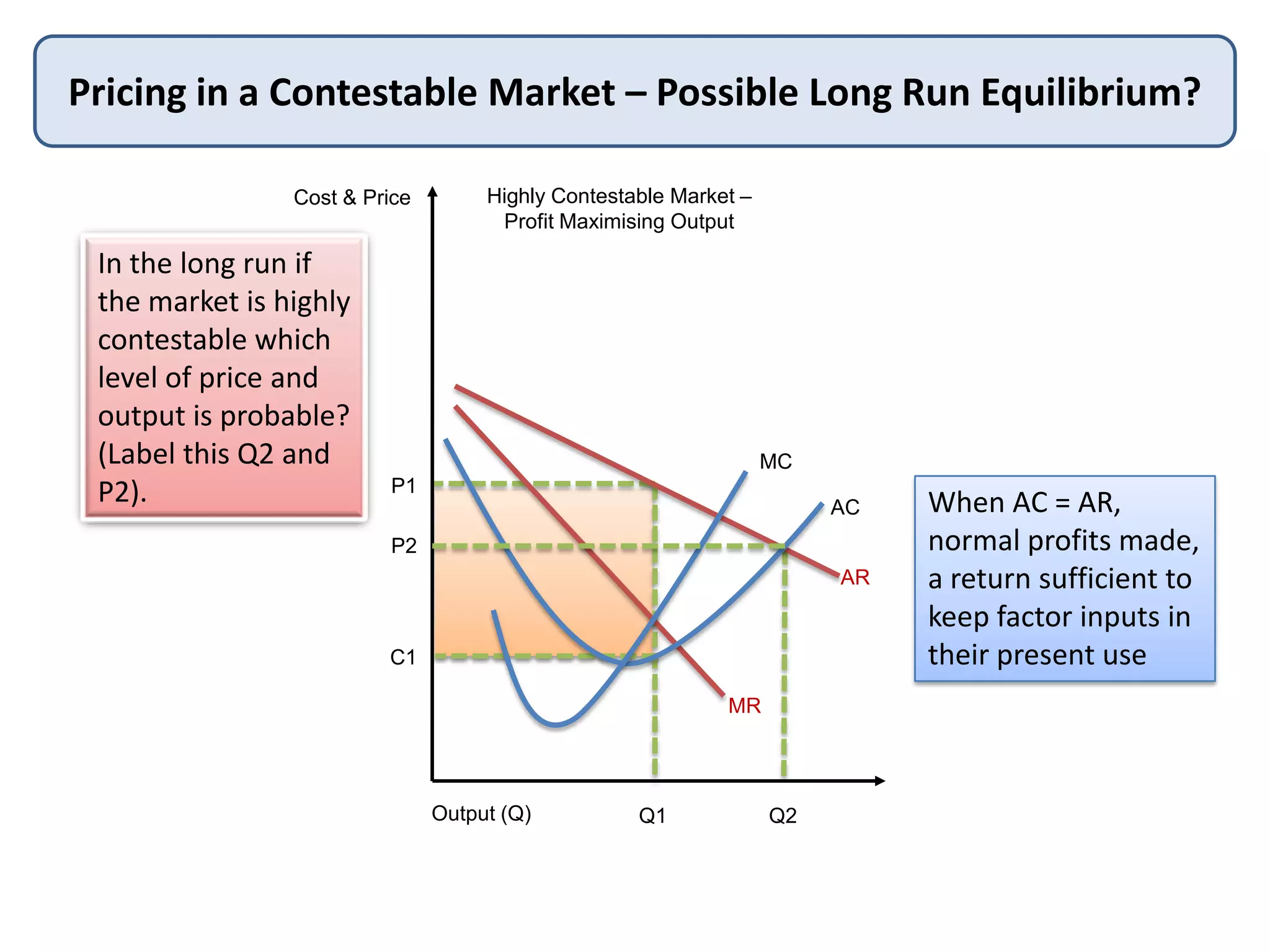 Cost & Price
Output (Q)
Pricing in a Contestable Market – Possible Long Run Equilibrium?
Highly Contestable Market –
Profit Maximising Output
AC
AR
MR
MC
In the long run if
the market is highly
contestable which
level of price and
output is probable?
(Label this Q2 and
P2).
Q1
P1
C1
When AC = AR,
normal profits made,
a return sufficient to
keep factor inputs in
their present use
P2
Q2
 