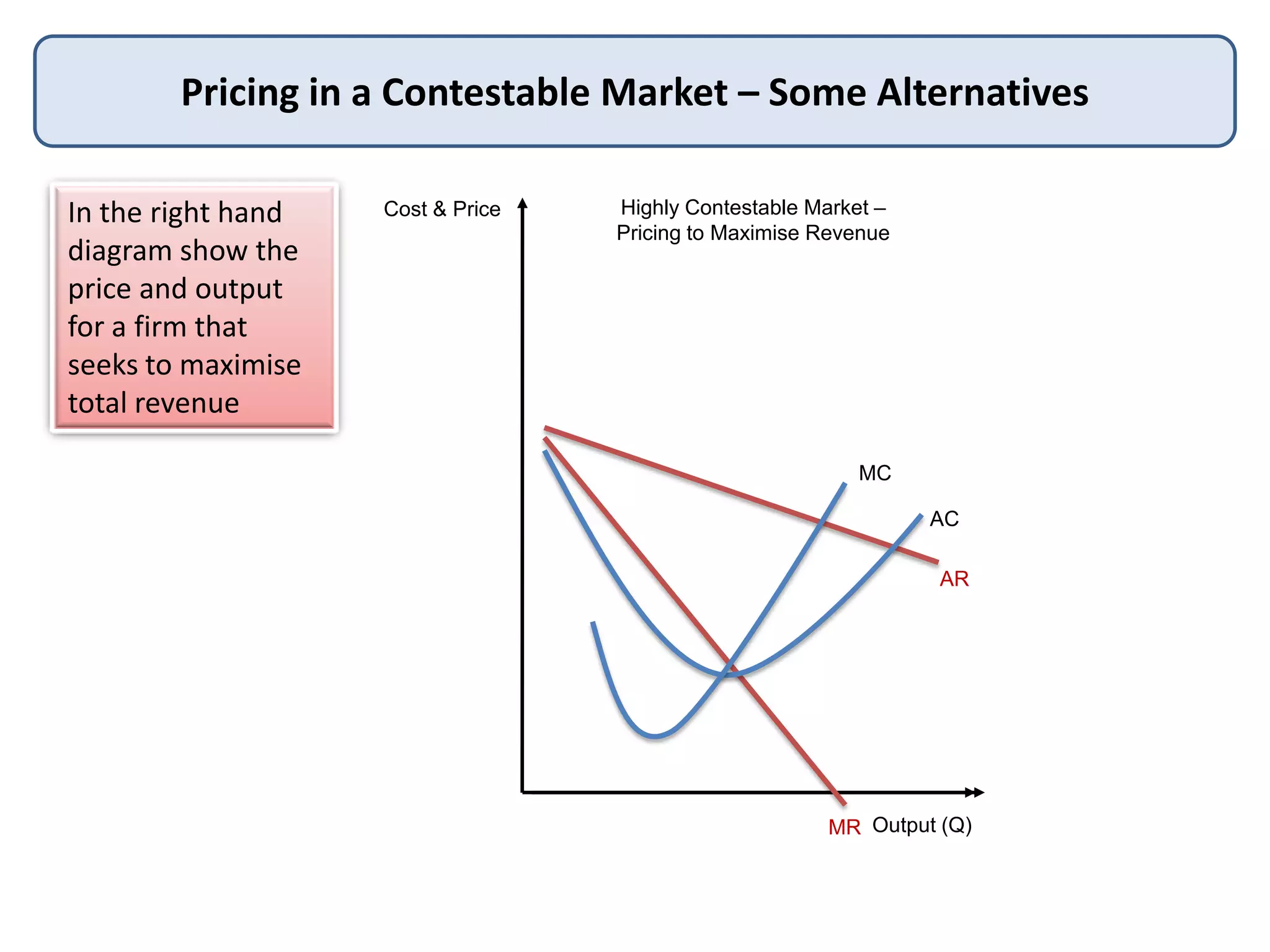 Pricing in a Contestable Market – Some Alternatives
Cost & Price
Output (Q)
Highly Contestable Market –
Pricing to Maximise Revenue
AC
AR
MR
MC
In the right hand
diagram show the
price and output
for a firm that
seeks to maximise
total revenue
 