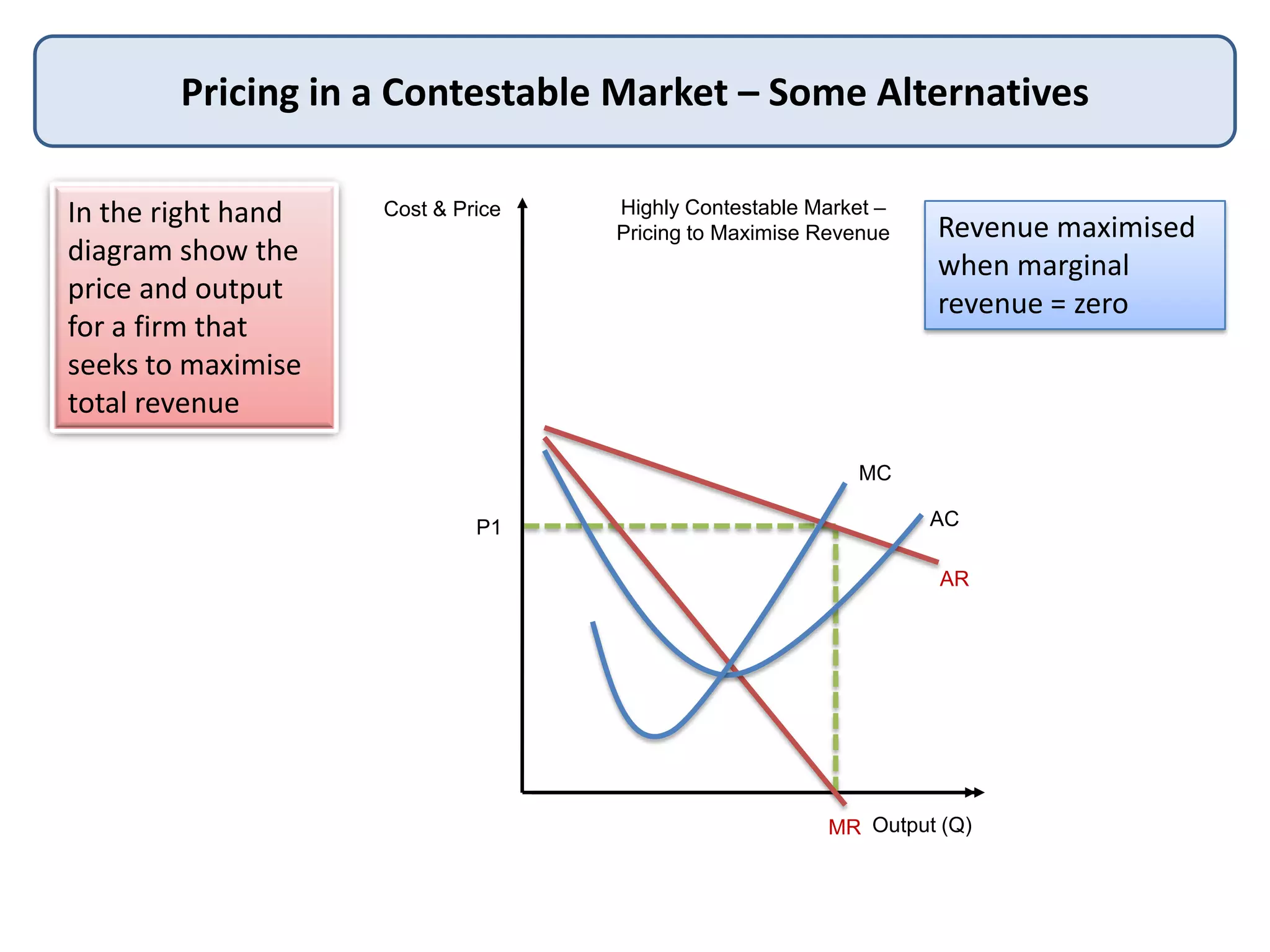 Pricing in a Contestable Market – Some Alternatives
Cost & Price
Output (Q)
Highly Contestable Market –
Pricing to Maximise Revenue
AC
AR
MR
MC
In the right hand
diagram show the
price and output
for a firm that
seeks to maximise
total revenue
P1
Revenue maximised
when marginal
revenue = zero
 