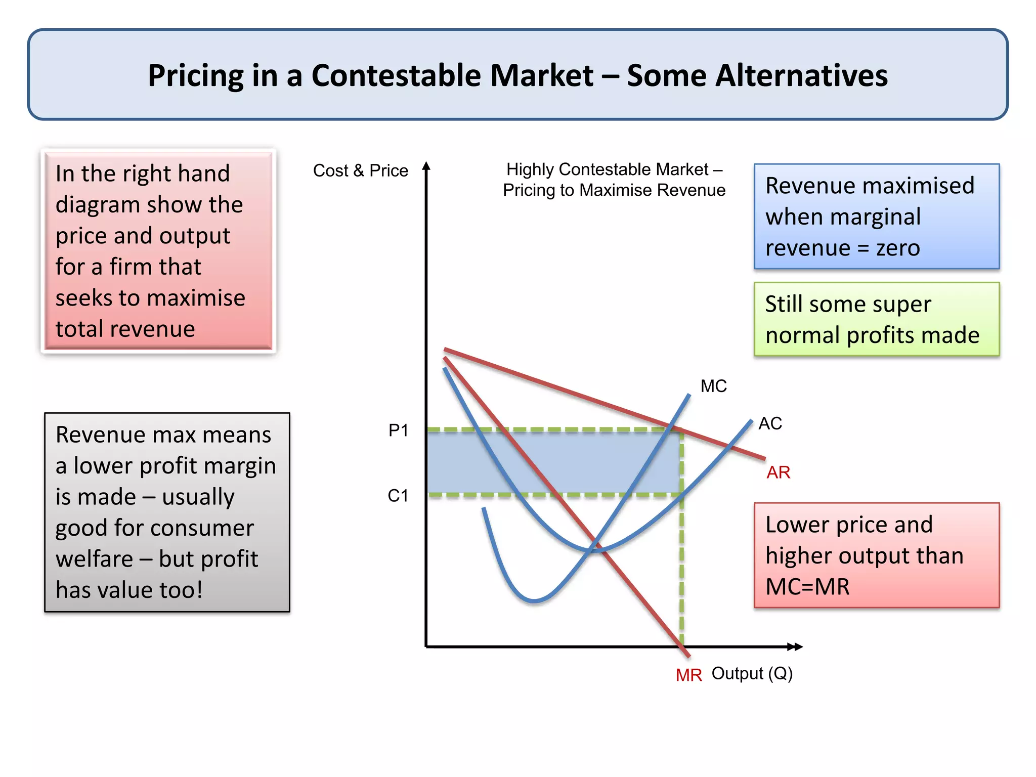 Pricing in a Contestable Market – Some Alternatives
Cost & Price
Output (Q)
Highly Contestable Market –
Pricing to Maximise Revenue
AC
AR
MR
MC
In the right hand
diagram show the
price and output
for a firm that
seeks to maximise
total revenue
P1
C1
Revenue maximised
when marginal
revenue = zero
Still some super
normal profits made
Lower price and
higher output than
MC=MR
Revenue max means
a lower profit margin
is made – usually
good for consumer
welfare – but profit
has value too!
 