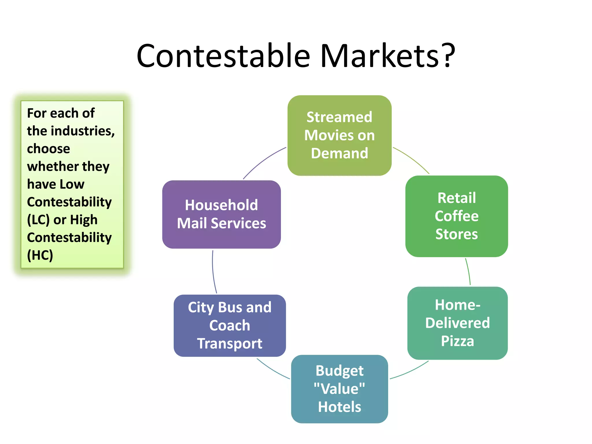 Contestable Markets?
Streamed
Movies on
Demand
Retail
Coffee
Stores
Home-
Delivered
Pizza
Budget
"Value"
Hotels
City Bus and
Coach
Transport
Household
Mail Services
For each of
the industries,
choose
whether they
have Low
Contestability
(LC) or High
Contestability
(HC)
 