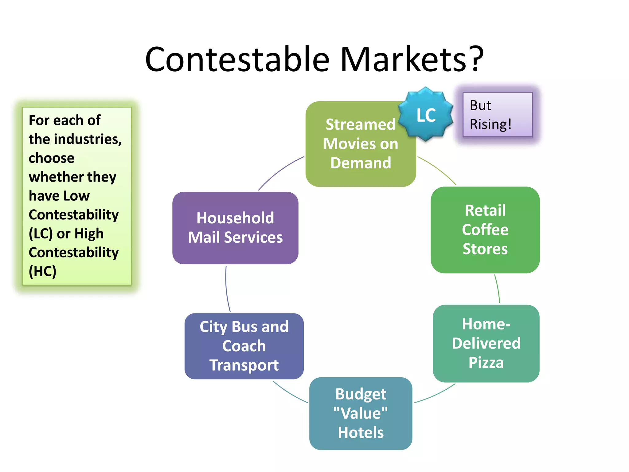 Contestable Markets?
Streamed
Movies on
Demand
Retail
Coffee
Stores
Home-
Delivered
Pizza
Budget
"Value"
Hotels
City Bus and
Coach
Transport
Household
Mail Services
For each of
the industries,
choose
whether they
have Low
Contestability
(LC) or High
Contestability
(HC)
LC
But
Rising!
 
