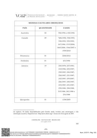 CURITIBA (PR) | SÃO PAULO (SP) | BRASÍLIA (DF)
www.vgplaw.com.br
103
MEDIDAS CAUTELARES OBEDECIDAS
PAÍS QUANTIDADE CASOS
Austrália 02 706/1996 e 692/1996
Canadá 09 *486/1992; 558/1993;
538/1993; 539/1993;
167/1984; 1315/2004;
1465/2006; 1544/2007 e
1959/2010
Dinamarca 01 2204/2012
Finlândia 01 431/1990
Jamaica 19 256/1978; 227/1981;
210/1986; 225/1987;
250/1987; 226/1987;
254/1987; 251/1987;
252/1987; 259/2087;
246/1987; 258/1987;
233/1987; 231/1987;
278/1988; 298/1988;
315/1988; 281/1988 e
276/1988
Quirguitão 01 1338/2005
de urgência. Os dados disponibilizados pelo Comitê, ainda, revelam uma amostragem, e não
informação exaustiva. Disponível em: <http://juris.ohchr.org/>. Acesso em 23 de agosto de 2018.
Num. 312717 - Pág. 103Assinado eletronicamente por: LUIZ FERNANDO CASAGRANDE PEREIRA - 30/08/2018 23:07:11
https://pje.tse.jus.br:8443/pje-web/Processo/ConsultaDocumento/listView.seam?x=18083023071103000000000307813
Número do documento: 18083023071103000000000307813
 