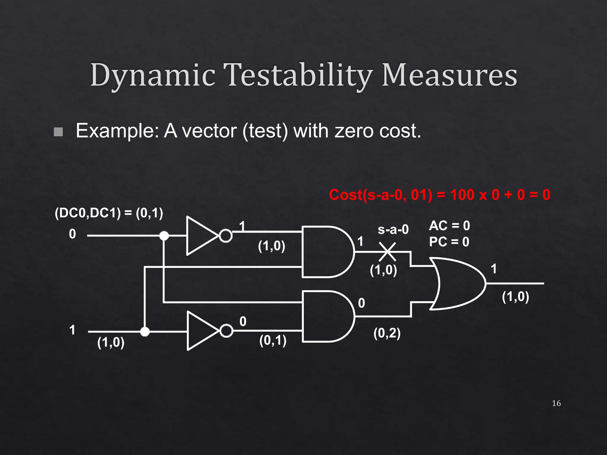 16  Example: A vector (test) with zero cost. 0 1 0 0 1 1 (DC0,DC1) = (0,1) (1,0) 1 (1,0) (0,1) (1,0) (0,2) (1,0) s-a-0 Cost(s-a-0, 01) = 100 x 0 + 0 = 0 AC = 0 PC = 0 