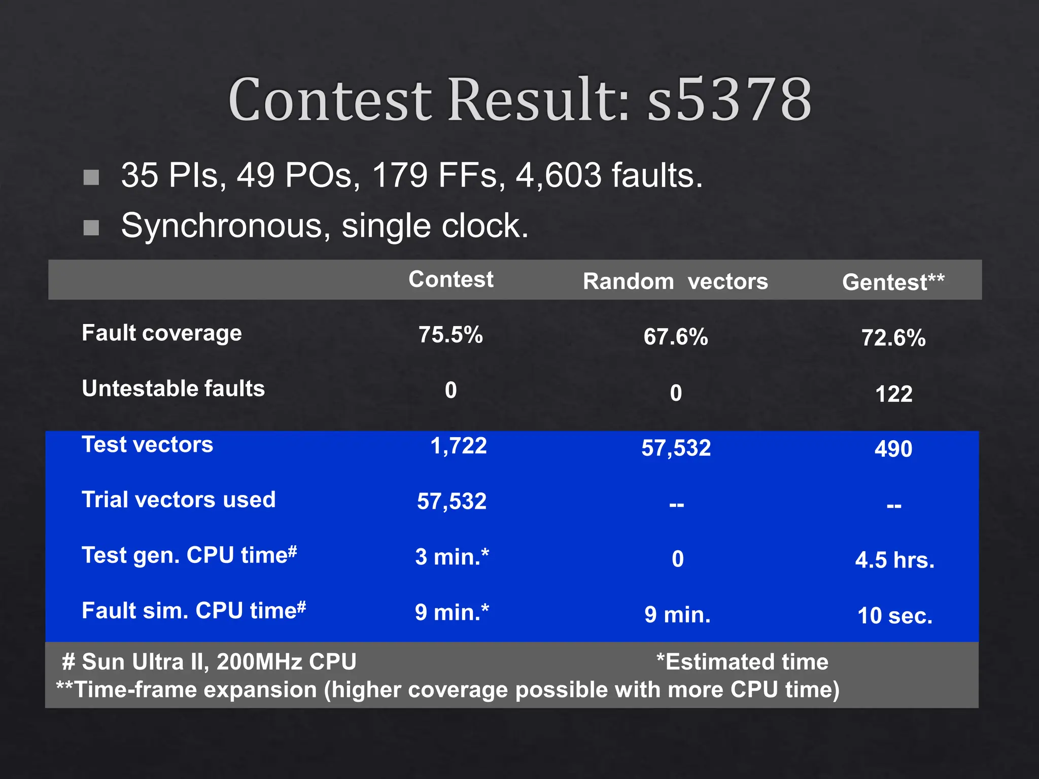 Contest_algorithm in VLSI testing .pptx | Simulation Video Games ...