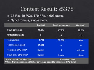 18
 35 PIs, 49 POs, 179 FFs, 4,603 faults.
 Synchronous, single clock.
75.5%
0
Contest Random vectors Gentest**
67.6% 72.6%
0 122
Fault coverage
Untestable faults
Test vectors 1,722 57,532 490
Trial vectors used 57,532 -- --
Test gen. CPU time# 3 min.* 0 4.5 hrs.
Fault sim. CPU time# 9 min.* 9 min. 10 sec.
# Sun Ultra II, 200MHz CPU *Estimated time
**Time-frame expansion (higher coverage possible with more CPU time)
 