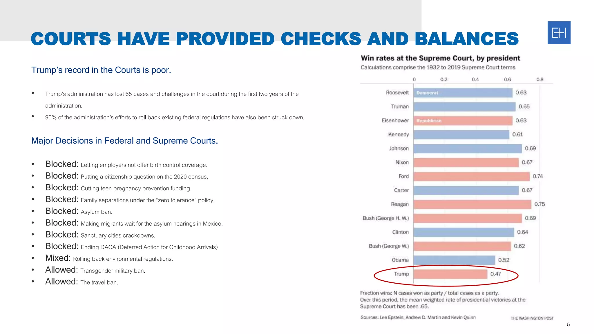 Trump’s record in the Courts is poor.
• Trump’s administration has lost 65 cases and challenges in the court during the first two years of the
administration.
• 90% of the administration’s efforts to roll back existing federal regulations have also been struck down.
Major Decisions in Federal and Supreme Courts.
• Blocked: Letting employers not offer birth control coverage.
• Blocked: Putting a citizenship question on the 2020 census.
• Blocked: Cutting teen pregnancy prevention funding.
• Blocked: Family separations under the “zero tolerance” policy.
• Blocked: Asylum ban.
• Blocked: Making migrants wait for the asylum hearings in Mexico.
• Blocked: Sanctuary cities crackdowns.
• Blocked: Ending DACA (Deferred Action for Childhood Arrivals)
• Mixed: Rolling back environmental regulations.
• Allowed: Transgender military ban.
• Allowed: The travel ban.
5
COURTS HAVE PROVIDED CHECKS AND BALANCES
 