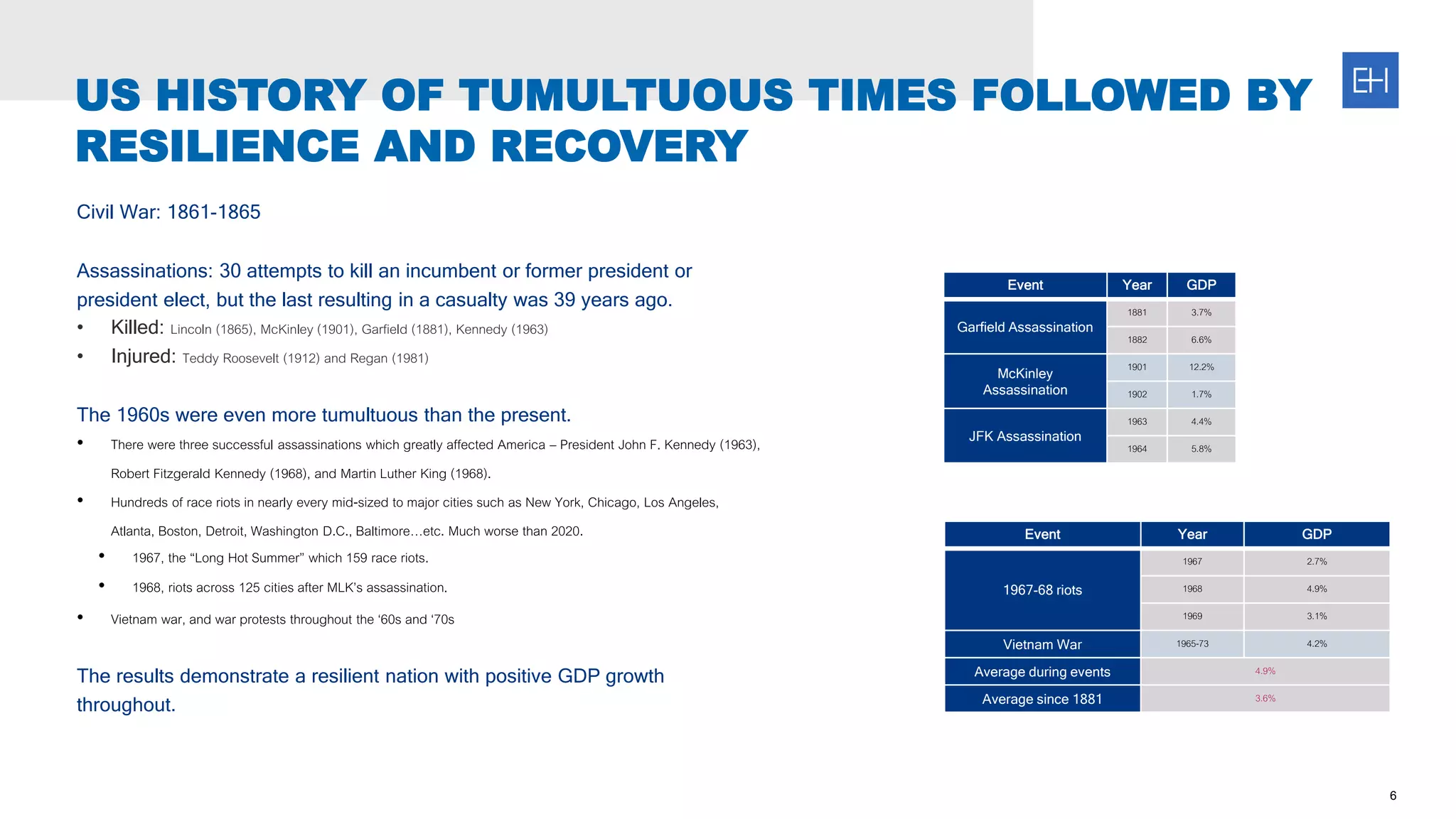 Civil War: 1861-1865
Assassinations: 30 attempts to kill an incumbent or former president or
president elect, but the last resulting in a casualty was 39 years ago.
• Killed: Lincoln (1865), McKinley (1901), Garfield (1881), Kennedy (1963)
• Injured: Teddy Roosevelt (1912) and Regan (1981)
The 1960s were even more tumultuous than the present.
• There were three successful assassinations which greatly affected America – President John F. Kennedy (1963),
Robert Fitzgerald Kennedy (1968), and Martin Luther King (1968).
• Hundreds of race riots in nearly every mid-sized to major cities such as New York, Chicago, Los Angeles,
Atlanta, Boston, Detroit, Washington D.C., Baltimore…etc. Much worse than 2020.
• 1967, the “Long Hot Summer” which 159 race riots.
• 1968, riots across 125 cities after MLK’s assassination.
• Vietnam war, and war protests throughout the ‘60s and ‘70s
The results demonstrate a resilient nation with positive GDP growth
throughout.
6
US HISTORY OF TUMULTUOUS TIMES FOLLOWED BY
RESILIENCE AND RECOVERY
Event Year GDP
Garfield Assassination
1881 3.7%
1882 6.6%
McKinley
Assassination
1901 12.2%
1902 1.7%
JFK Assassination
1963 4.4%
1964 5.8%
Event Year GDP
1967-68 riots
1967 2.7%
1968 4.9%
1969 3.1%
Vietnam War 1965-73 4.2%
Average during events 4.9%
Average since 1881 3.6%
 