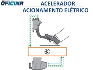 ACELERADOR
ACIONAMENTO ELÉTRICO
 