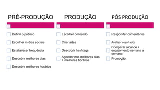 PRÉ-PRODUÇÃO
Definir o público
Escolher mídias sociais
Estabelecer frequência
Descobrir melhores dias
Descobrir melhores horários
PRODUÇÃO
Escolher conteúdo
Criar artes
Descobrir hashtags
Agendar nos melhores dias
+ melhores horários
PÓS PRODUÇÃO
Responder comentários
Analisar resultados
Comparar alcance +
engajamento semana a
semana
Promoção
 