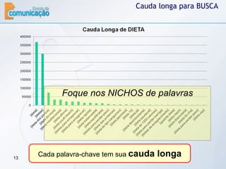 Cauda longa para BUSCA Foque nos NICHOS de palavras Cada palavra-chave tem sua  cauda longa 