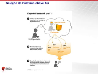 Seleção de Palavras-chave 1/3
 