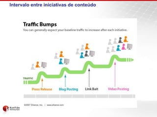 Intervalo entre iniciativas de conteúdo
 