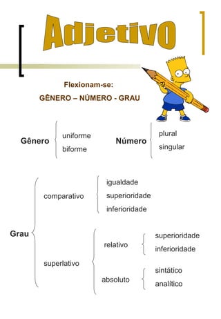 uniforme
biforme
Gênero
Flexionam-se:
GÊNERO – NÚMERO - GRAU
plural
singular
Número
Grau
igualdade
superioridade
inferioridade
superioridade
inferioridade
sintático
analítico
absoluto
relativo
superlativo
comparativo
 