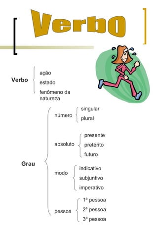Verbo
ação
estado
fenômeno da
natureza
número
absoluto
modo
pessoa
Grau
singular
plural
presente
pretérito
futuro
indicativo
subjuntivo
imperativo
1ª pessoa
2ª pessoa
3ª pessoa
 