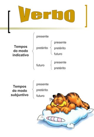presente
pretérito
futuro
Tempos
do modo
indicativo
presente
pretérito
futuro
presente
pretérito
Tempos
do modo
subjuntivo
presente
pretérito
futuro
 