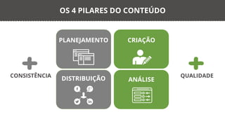 PLANEJAMENTO CRIAÇÃO
DISTRIBUIÇÃO ANÁLISE
OS 4 PILARES DO CONTEÚDO
+ QUALIDADE
+CONSISTÊNCIA
 