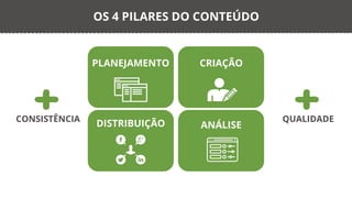 PLANEJAMENTO CRIAÇÃO
DISTRIBUIÇÃO ANÁLISE
OS 4 PILARES DO CONTEÚDO
+ QUALIDADE
+CONSISTÊNCIA
 