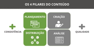 PLANEJAMENTO CRIAÇÃO
DISTRIBUIÇÃO ANÁLISE
OS 4 PILARES DO CONTEÚDO
+ QUALIDADE
+CONSISTÊNCIA
 