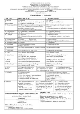 GOVERNO DO EST ADO DE RONDÔNIA
                                               SECRETARIA DE EST ADO DA EDUCAÇÃO
                                                REPRESENT AÇÃO SEDUC/ARIQUEMES
                                 CENT RO EST ADUAL DE EDUCAÇÃO DE JOVENS E ADULT OS ARIQUEMES
                                   RECONHECIDO PELO PARECER 101/98 E RESOLUÇÃO 083/98-CEE/RO
              PORTARIA DE AUT ORIZAÇÃO DE FUNCIONAMENT O DO CURSO DE SUPLÊNCIA TELENSINO 653/GAB/SEDUC DE 13/06/08
                                           ARIQUEMES                       RONDÔNIA
                                     CONT EÚDO PROGRAMÁTICO DOS EXAMES DE SUPLÊNCIA DE
                                                        EDUCAÇÃO GERAL

                                                            ENS INO MÉDIO       - B IOLOGIA

  CONCEITO                      ESPECIFICAÇÃO                                                ESPECIFICAÇÃO
  01.Bio logia                  1.1 Conceito                                              1.2 – Ramos
  02.                           2.1 - Os seres vivos e seus níveis de organização         2.3 – Do organismo à biosfera
  Biodiversidade                2.2 – Da célu la ao organis mo
  03 Bioquímica celular         3.1 - Os co mponentes orgânicos e inorgânicos da          3.3 A constituição e classificação dos ácidos
                                célula:água,sais minerais, carboidratos lipídios,         nucléicos
                                proteínas, vitaminas e ácidos                             3.4 Doenças causadas por carência de vitaminas
                                3.2 – A atuação e classificação das enzimas
  04. Teorias sobre a           4.1 – Biogênese X abiogênese                              4.3 – Hipótese autotrófica
  origem da vida                4.2 – Panspermia cósmica                                  4.4 – Hipótese heterotrófica
  05. Citologia                 5.1 – Conceito                                            5.3 Fisiologia celu lar
                                5.2 – Célula animal e vegetal e seus padrões              5.4 – As organelas celulares e suas funções
                                básicos
  06. Div isão celular          6.1 Meiose             6.2 M itose                        6.3 Gametogênese
  07 Fotossíntese               7.1 A importância da fotossíntese                         7.2 Equação simplificada da fotossíntese
  08.Respiração celular         8.1 Aeróbica                                              8.2 Anaeróbica
  09 . Histologia               9.1 Tecidos animais e vegetais                            9.3 Funções do tecidos
                                9.2 Tipos de tecidos
  10. Reprodução                10.1 Tipos de reprodução nos Animais e vegetais           10.2 Reprodução humana
  dos seres vivos
  11.Taxiono mia                11.1 Classificação dos seres vivos                        11.2 Regras de mo menclatura
  12 Vírus                      12.1 Principais características                           12.2 Principais viroses

  13 Reino Monera               13.1 Bactérias                                            14.4 Doenças causadas por Bactérias
                                13.2 Principais tipos de bactérias                        14.5 Cianofícias ou algas azuis
                                13.3 A impo rtância das bactérias
  14 . Reino                    14.1 Classificação dos protozoários                       14.3 Algas protistas- classificação
  Proteista                     14.2 Doenças causadas por protozoários                    14.4 Principais algas protistas

  15. Reino Fungi               15.1 Características gerais dos Fungos              15.3 A impo rtância dos fungos
                                15.2 Classificação dos fungos                       15.4 Liquens
  16. Reino                     16.1 Algas pluricelulares, as      angiospermas - classificação      16.4 Fisiologia das plantas
  Plantae                       briófitas, as pteridófitas, as     16.2 Importância das plantas      16.5 Movimentos dos vegetais
                                gimnospermas e as                  16.3 A reprodução nas plantas
  17 Animália                   17.1 Aspectos gerais                                     17.5 A respiração, digestão , excreção,
                                17.2 Taxiono mia                                         circulação, reprodução e habitat dos animais
                                17.3 Os filos do Reino e suas subdivisões:               17.6 O sistema nervoso
                                família, gênero, Espécie,etc...                          17.7 Os órgãos dos sentidos
                                17.4 Noções básicas de Emb rio logia                     17.8 Os sentidos
                                                                                         17.9 As glândulas e os hormônios
18 – Genética                    18.1 – Conceitos básicos de          18.5 Co-dominância gênica           18.7 A herança do sexo
                                gene e de lócus gênico                18.6 Noções de probabilidades       18.8 Mapeamento genético
                                 18.2 Relação entre genes e           19.5 – Ciclos biogeoquímicos-       18.9 Teoria da evolução
                                enzimas                              cíclo de carbonos, da água, do       18.10 Ev idências da evolução-
                                 18.3 – Mendel e suas leis           oxigênio, do h idrogênio e do       Ho mologia, Analogia, Órgãos
                                 18.4 Cru zamento – teste            nitrogênio                          vestigiais, Semelhanças
                                                                                                         embrionárias, os Fósseis , etc....
                                                                             BIB LIOGRAFIA
   CONTEÚDO PROGRÁMATICO PARA EXAMES DE EDUCAÇÃO                            Módulo de Esnino Médio vol.1,2,3,5 e 6 CETEB – Escola Aberta – Brasília
                       GERAL                                                DF
            EDUCAÇÃO FÍSICA –ENSINO MÉDIO                                   SOARES, José Luis Biologia vol.1,2 e 3 E. Scipione
                                                                            PORSOLI, Wellington – Biologia – Ensino Médio vol I e II
                                CONTEÚDO                                    LINHARES, Sérgio e GEWANDENA, Fernando – Biologia Ens. Médio
                          1.Treinamento em circuito                         Vol,I,II e III
                                 2.Atletismo                                PAULINO,Wilson Roberto – Biologia vol. I,II,II Ed. Ática
                            3.Desportos coletivos

  Re ferência Bibliográfica:Projeto Logos II – série 29 – 2º Graus
  Profissionalizante
         Educação Física – Módulo 02 e 03
        111 Ivone Felippe e Equipe T écnica do CETEB- 3ª Edição
 