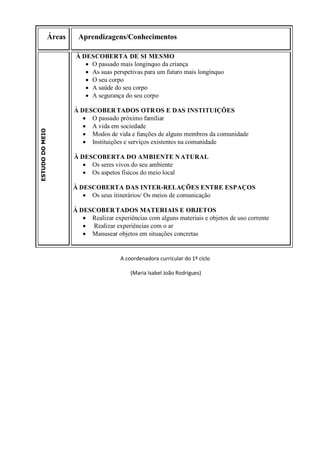 Áreas 
Aprendizagens/Conhecimentos 
ESTUDO DO MEIO 
À DESCOBERTA DE SI MESMO 
 O passado mais longínquo da criança 
 As suas perspetivas para um futuro mais longínquo 
 O seu corpo 
 A saúde do seu corpo 
 A segurança do seu corpo 
À DESCOBER TADOS OTR OS E DAS INSTITUIÇÕES 
 O passado próximo familiar 
 A vida em sociedade 
 Modos de vida e funções de alguns membros da comunidade 
 Instituições e serviços existentes na comunidade 
À DESCOBERTA DO AMBIENTE N ATURAL 
 Os seres vivos do seu ambiente 
 Os aspetos físicos do meio local 
À DESCOBERTA DAS INTER-RELAÇÕES ENTRE ESPAÇOS 
 Os seus itinerários/ Os meios de comunicação 
À DESCOBER TADOS MATERIAIS E OBJETOS 
 Realizar experiências com alguns materiais e objetos de uso corrente 
 Realizar experiências com o ar 
 Manusear objetos em situações concretas 
A coordenadora curricular do 1º ciclo 
(Maria Isabel João Rodrigues) 