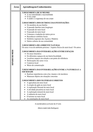 Áreas 
Aprendizagens/Conhecimentos 
ESTUDO DO MEIO 
À DESCOBERTA DE SI MESMO 
 A sua naturalidade e nacionalidade 
 O seu corpo 
 A saúde e a segurança do seu corpo 
À DESCOBERTA DOS OUTROS E DAS INSTITUIÇÕES 
 Os membros da sua família 
 O passado familiar mais longínquo 
 O passado do meio local 
 O passado do meio local 
 Costumes e tradições de outros povos 
 Reconhecer símbolos locais 
 Símbolos regionais dos Açores e Madeira 
 Outras culturas da sua comunidade 
À DESCOBERTA DO AMBIENTE NATURAL 
Os seres vivos do ambiente próximo / Aspetos físicos do meio local / Os astros 
À DESCOBERTA DAS INTER-RELAÇÕES ENTRE ESPAÇOS 
 Os meus itinerários 
 Os diferentes espaços do seu bairro/localidade 
 Localizar espaços em relação a um ponto de referência 
 Deslocações dos seres vivos 
 Comércio local 
 Meios de comunicação 
À DESCOBERTA DAS INTER-RELAÇÕES ENTRE A NATUREZA E A SOCIEDADE 
 Realizar experiências com a luz, ímanes e de mecânica 
 Manusear objetos em situações concretas 
À DESCOBERTA DOS MATERIAIS E OBJETOS 
 A agricultura do meio local 
 A criação de gado no meio local 
 A exploração florestal do meio local 
 A atividade piscatória no meio local 
 A exploração mineral do meio local 
 A indústria do meio local 
 O turismo no meio local 
 As construções do meio local 
A coordenadora curricular do 1º ciclo 
(Maria Isabel João Rodrigues) 