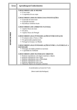 Áreas 
Aprendizagens/Conhecimentos 
ESTUDO DO MEIO 
À DESCOBERTA DE SI MESMO 
 O seu corpo 
 A segurança do seu corpo 
À DESCOBERTA DOS OUTROS E DAS INSTITUIÇÕES 
 O passado do meio local 
 O passado nacional 
 Reconhecer símbolos locais 
À DESCOBERTA DO AMBIENTE NATURAL 
 Aspetos físicos do meio 
 Os astros 
 Aspetos físicos de Portugal 
À DESCOBERTA DAS INTER-RELAÇÕES ENTRE ESPAÇOS 
 O contacto entre a Terra e o Mar 
 Os aglomerados populacionais 
 Portugal na Europa e no Mundo 
À DESCOBERTA DAS INTER-RELAÇÕES ENTRE A NATUREZA E A SOCIEDADE 
 Principais atividades produtivas nacionais 
 A qualidade do Ambiente 
À DESCOBERTA DOS MATERIAIS E OBJETOS 
 Realizar experiências com alguns materiais e objetos 
 Realizar experiências com a água 
 Realizar experiências com a eletricidade 
 Realizar experiências com o ar 
 Realizar experiências com o som 
 Manusear objetos em situações concretas 
A coordenadora curricular do 1º ciclo 
(Maria Isabel João Rodrigues) 