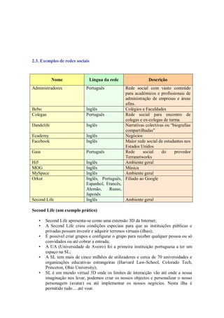2.3. Exemplos de redes sociais



            Nome              Língua da rede                  Descrição
Administradores             Português          Rede social com vasto conteúdo
                                               para académicos e profissionais de
                                               administração de empresas e áreas
                                               afins.
Bebo                        Inglês             Colégios e Faculdades
Colegas                     Português          Rede social para encontro de
                                               colegas e ex-colegas de turma
Dandelife                   Inglês             Narrativas colectivas ou “biografias
                                               compartilhadas”
Ecademy                     Inglês             Negócios
Facebook                    Inglês             Maior rede social de estudantes nos
                                               Estados Unidos
Gaia                        Português          Rede      social    do     provedor
                                               Terranetworks
Hi5                         Inglês             Ambiente geral
MOG                         Inglês             Música
MySpace                     Inglês             Ambiente geral
Orkut                       Inglês, Português, Filiado ao Google
                            Espanhol, Francês,
                            Alemão,     Russo,
                            Japonês
Second Life                 Inglês             Ambiente geral

Second Life (um exemplo prático)

   •   Second Life apresenta-se como uma extensão 3D da Internet;
   •   A Second Life criou condições especiais para que as instituições públicas e
       privadas possam investir e adquirir terrenos virtuais (ilhas);
   •   É possível criar grupos e configurar o grupo para receber qualquer pessoa ou só
       convidados ou até cobrar a entrada;
   •   A UA (Universidade de Aveiro) foi a primeira instituição portuguesa a ter um
       espaço na SL;
   •   A SL tem mais de cinco milhões de utilizadores e cerca de 70 universidades e
       organizações educativas estrangeiras (Harvard Law-School, Colorado Tech,
       Princeton, Ohio University);
   •   SL é um mundo virtual 3D onde os limites de interacção vão até onde a nossa
       imaginação nos levar, podemos criar os nossos objectos e personalizar o nosso
       personagem (avatar) ou até implementar os nossos negócios. Nesta ilha é
       permitido tudo….até voar.
 
