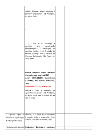 TARDIF, Maurice. Saberes docentes e
                         formação profissional. 3 ed. Petrópolis,
                         RJ: Vozes, 2003.




                         .




                          COLL, César. et al. Psicologia e
                         currículo:      uma       aproximação
                         psicopedagógica à elaboração do
                         currículo escolar. 4 ed. Tradução de
                         Claudia Schilling. Revisão técnica de
                         Monique Deheinzelin. São Paulo, SP:
                         Ática, 1999.




                         Porque planejar? Como planejar?
                         Currículo, área, aula 5.ed/1997.
                         Autor:   MENEGOLLIA,      Maximiliano;
                         SANTANA, Ilza Martins; Petrópolis,
                         1997.
                         NºChamada: 371.207 M541p 5.ed

                         ANTUNES, Celso. A avaliação da
                         aprendizagem escolar. 3 ed. Petrópolis,
                         RJ: Vozes, 2001. 55 p. (Fascículo 11. Na
                         sala de aula.)




-   Aspectos   legais   e SAVIANI, D. A nova lei da educação:
políticos da organização trajetória, limite e perspectiva. 3 ed.
                          Autores Associados. Campinas, 1997.
da educação brasileira.


- Políticas educacionais Parâmetros Curriculares nacionais:
 