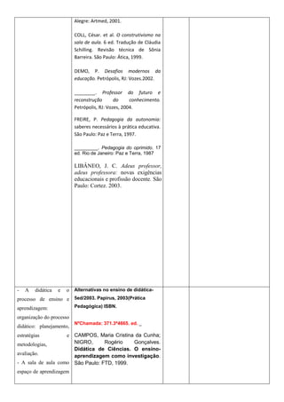 Alegre: Artmed, 2001.

                          COLL, César. et al. O construtivismo na
                          sala de aula. 6 ed. Tradução de Cláudia
                          Schilling. Revisão técnica de Sônia
                          Barreira. São Paulo: Ática, 1999.

                          DEMO, P. Desafios modernos da
                          educação. Petrópolis, RJ: Vozes.2002.

                          ________. Professor do futuro e
                          reconstrução       do     conhecimento.
                          Petrópolis, RJ: Vozes, 2004.

                          FREIRE, P. Pedagogia da autonomia:
                          saberes necessários à prática educativa.
                          São Paulo: Paz e Terra, 1997.

                                                                     .
                          _________. Pedagogia do oprimido. 17
                          ed. Rio de Janeiro: Paz e Terra, 1987

                          LIBÂNEO, J. C. Adeus professor,
                          adeus professora: novas exigências
                          educacionais e profissão docente. São
                          Paulo: Cortez. 2003.




-   A   didática   e   o Alternativas no ensino de didática-
processo de ensino e 5ed/2003. Papirus, 2003(Prática
aprendizagem:             Pedagógica) ISBN.

organização do processo
                          NºChamada: 371.3ª4665. ed. _
didático: planejamento,
estratégias         e CAMPOS, Maria Cristina da Cunha;
metodologias,         NIGRO,      Rogério   Gonçalves.
                      Didática de Ciências. O ensino-
avaliação.            aprendizagem como investigação.
- A sala de aula como São Paulo: FTD, 1999.
espaço de aprendizagem
 