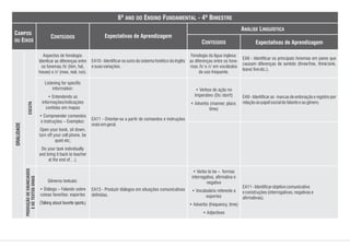 Aspectos de fonologia:
Idenficar as diferenças entre
os fonemas /h/ (him, hat,
house) e /r/ (rose, real, run).
Gêneros textuais:
• Diálogo – Falando sobre
coisas favoritas: esportes
(Talking about favorite sports.)
Listening for specific
information:
• Entendendo as
informações/indicações
contidas em mapas
• Compreender comandos
e instruções – Exemplos:
Open your book, sit down,
turn off your cell phone, be
quiet etc;
Do your task individually
and bring it back to teacher
at the end of…).
Fonologia da lígua inglesa:
as diferenças entre os fone-
mas /h/ e /r/ em vocábulos
de uso frequente.
• Verbo to be – formas
interrogativa, afirmativa e
negativa
• Vocabulário referente a
esportes
• Adverbs (frequency, time)
• Adjectives
• Verbos de ação no
Imperativo (Do /don't)
• Adverbs (manner, place,
time)
EA10 - Identificar os sons do sistema fonético do Inglês
esuasvariações.
EA13 - Produzir diálogos em situações comunicativas
definidas.
EA11 - Orientar-se a partir de comandos e instruções
oraisemgeral.
EA6 - Identificar os principais fonemas em pares que
causam diferenças de sentido (three/free, think/sink,
leave/liveetc.).
EA11-Identificarobjetivocomunicativo
econstruções(interrogativas,negativase
afirmativas).
EA9 - Identificar as marcas de entonação e registro por
relaçãoaopapelsocialdofalanteeaogênero.
ESCUTA
ORALIDADE
PRODUÇÃODEENUNCIADOS
EDETEXTOSORAIS
CONTEÚDOS
Expectativas de Aprendizagem
Expectativas de Aprendizagem
CAMPOS
OU EIXOS
CONTEÚDOS
ANÁLISE LINGUÍSTICA
6º ANO DO ENSINO FUNDAMENTAL - 4º BIMESTRE
 