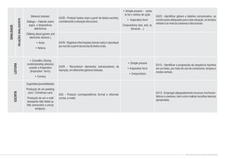 • Conselho (Giving
/understanding advices)
usando o Imperativo
(Imperative form);
• Comics
Sugestões/possibildades
Produção de um greeting
card / Christmas card;
Produção de um e-mail
desejando feliz Natal ou
feliz aniversário a um(a)
amigo(a).
• Simple present
• Imperative form
• Conjunctions
EA29 - Reconhecer elementos estruturadores de
injunção,emdiferentesgênerostextuais.
EA5 - Produzir correspondência formal e informal:
cartas,e-mails.
EA15 - Identificar a progressão da sequência injuntiva
em um texto, por meio do uso de conectores, tempos e
modosverbais.
EA13 - Empregar adequadamente recursos morfossin-
táticos e coesivos, bem como realizar escolhas lexicais
apropriadas.
ESCRITALEITURA Gêneros textuais:
Diálogo – Falando sobre
jogos e dispositivos
eletrônicos
(Talking about games and
electronic devices )
• Aviso
• Notícia
• Simple present – verbo
to be e verbos de ação
• Imperative form
Conjunctions (but, and, or,
because ...)
EA28 - Produzir textos orais a partir de textos escritos,
considerandoasituaçãodiscursiva.
EA23 - Identificar gênero e objetivo comunicativo, as
construções adequadas para cada situação, os tempos
verbaiseasmarcascoesivasediscursivas.
ORALIDADE
EA29 - Registrar informações (tomar nota) e reproduzir
porescritoapartirdaescutadetextosorais.
RELAÇÕESORAL/ESCRITO
CONTEÚDOS DE INGLÊS ENSINO FUNDAMENTAL
 