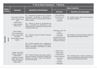 CONTEÚDOS
Expectativas de Aprendizagem
Expectativas de Aprendizagem
7º ANO DO ENSINO FUNDAMENTAL - 1º BIMESTRE
CAMPOS
OU EIXOS
• Conversation: Introducing
people / Introducing your
avatar
• Debate regrado
• Artigo informativo:
Internet article
Gêneros textuais:
• Instructions/directions:
(Giving / understanding
directions);
Receita culinária (Cooking
recipes).
• Verb contractions
• Personal Pronouns
• Punctuation
• Adjectives
• Modal verbs – May / Can
/ Should...
• Punctuation
• Contractions
Imperative form (formas
negativa e afirmativa em
comandos e instruções)
EA1 - Compreender enunciados orais em situações
comunicativas, considerando os interlocutores, o
objetivo comunicativo, as especificidades dos gêneros
textuais,oregistro.
EA2 - Observar as normas de funcionamento que
regem a participação dos interlocutores de uma
produção textual oral, respeitando os intervalos da fala
edaleituradotextoescrito.
EA11 - Orientar-se a partir de comandos e instruções
oraisem geral.
EA1 - Identificar código, registro, marcas discursivas,
turno,gênero,entonação.
EA9 - Identificar as marcas de entonação e registro por
relaçãoaopapelsocialdofalanteeaogênero.
• Diálogo: Descrevendo
pessoas – aparência e
comportamento.
(Adjectives To describe
people –appearance and
behavior; describing
,things, places).
• Gêneros orais –
• debate regrado
• Simple Present
• Present Continuous
• Conjunctions
• Adverbs
• Adjectives
• Prepositions
EA12 - Produzir enunciados orais, considerando os
elementos da situação discursiva (interlocutores,
objetivo comunicativo, especificidades do gênero,
canaisdetransmissão).
EA15 - Produzir descrições sobre pessoas, objetos e
lugares para situações comunicativas definidas (para
apresentar, para motivar a viagem, para identificar e
discriminarentrealguns).
EA13 - Identificar gênero e objetivo comunicativo, as
construções adequadas para cada situação, os tempos
verbaiseasmarcascoesivasediscursivas.
ESCUTA
ORALIDADE
CONTEÚDOS
ANÁLISE LINGUÍSTICA
 