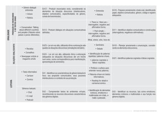 • Conversation: Talking
about different countries
and peoples (Falando sobre
países e povos diferentes).
• Receitas
• Conselhos
• Newspaper article or
magazine article
• There is / there are –
interrogative, negative and
affirmative forms.
• Past simple –
interrogative, negative and
affirmative forms.
What, where, who, how etc
• Seminário
• Debate
• Identificação de palavras
repetidas/ palavras-chave;
• palavras cognatas e
falsas cognatas;
EA13 - Produzir diálogos em situações comunicativas
definidas.
EA23-Leremvozalta,utilizandoritmoeentonaçãoade-
quadosàssituaçõesdiscursivas(simulaçõesdeteatro).
EA24 - Ler em voz alta, utilizando ritmo e entonação
adequados às situações discursivas (ler um trecho
num aviso, numa correspondência para manifestação,
apresentaçãodeseminário).
EA11 - Identificar objetivo comunicativo e construções
(interrogativas,negativaseafirmativas).
EA18 - Planejar previamente a enunciação, conside-
randooselementosdiscursivos.
EA21-Identificarpalavrascognatasefalsascognatas.
ORALIDADE
RELAÇÕESORAL/ESCRITO
• Gênero dialogal:
entrevista
• Avisos
• Notícia
PRODUÇÃODEENUNCIADOS
EDETEXTOSORAIS
• Entrevista
• Notícia
EA12 - Produzir enunciados orais, considerando os
elementos da situação discursiva (interlocutores,
objetivo comunicativo, especificidades do gênero,
canaisdetransmissão).
EA10 - Preparar previamente o texto oral, identificando
papel, objetivo comunicativo, gênero, código e registro
adequados.
• Texto informativo
• Cartoon
• Comics
Gêneros textuais:
• Chat
• E-mail
• Podcast
• Prefixos e sufixos para
entender novas palavras;
• Palavras-chave em textos
informativos;
• Reading for detail in
cartoons/comics.
• Identificação de elementos
icônicos, emoticons e
multimodais em chats, e-
mails e podcasts.
EA1 - Identificar as características do gênero textual em
foco: seu propósito comunicativo, seus possíveis
interlocutoreseocontextodesuaprodução.
EA3 - Compreender textos de ambientes virtuais,
reconhecendo os recursos discursivos característicos
dosgênerosdigitais.
LEITURA
EA3 - Identificar os recursos, tais como emoticons,
elementos icônicos e multimodais e sua função nos
gênerosdigitais.
CONTEÚDOS DE INGLÊS ENSINO FUNDAMENTAL
 