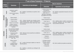 • Uso de formas contraídas
de verbos (wanna, gonna,
don't hafta study ...;
• Emprego de gírias
(buddy, dude ...;
• Emprego de expressões
cotidianas (Oops! ; Wanna
bet?... etc).
Gêneros textuais:
• Anúncio
• Artigoinformativo:
newspaper article
• Cartaz
• Verbos de ação
• Verbos (Imperative form).
• Some, any, no
• Adverbs (manner, time)
• Adjectives
• Prepositions
• Estrtégias de leitura:
Inference; scanning;
detailed reading.
• Word order;
• Compounds;
EA26 - Relacionar marcas específicas da oralidade às
marcasdaescrita.
EA7 - Localizar informações explícitas em textos de
diferentesgêneros.
EA4 - Identificar os elementos que distinguem dife-
rentesgêneros.
EA20 - Identificar gênero e objetivo comunicativo, as
construções adequadas para cada situação e as
marcascoesivasediscursivas.
EA8-Inferirosentidodeumapalavraouexpressão.
RELAÇÕESORAL/ESCRITO
ORALIDADE
LEITURA
Gêneros textuais
• Receita culinária
• Regras de jogo
• Regras de convivência
• Diálogo: Directions –
Giving / understanding
directions.
• Verbos de ação
• Verbos (Imperative form).
• Some, any, no
• Adverbs (manner, time)
• Adjectives
• Prepositions
EA14 - Produzir instruções para situações comuni-
cativas definidas (jogos, receitas, procedimentos no
trânsito, orientações para chegar a algum lugar, regras
deconvivência).
EA12 - Identificar gênero e objetivo comunicativo, as
construções adequadas para cada situação e as
marcascoesivasediscursivas.
Listening for specific
information:
• Letra de música (lyrics)
Filme
• Adverbs (manner, time
and frequency);
• Indefinite pronouns
(some, any, no…)
Affirmative, interrogative
and negative forms (to do)
EA5 - Identificar características dos gêneros orais e
seusregistros.
EA5 - Identificar organizadores temporais como recur-
soscoesivos.
ESCUTA
PRODUÇÃODEENUNCIADOS
EDETEXTOSORAIS
ORALIDADE
CONTEÚDOS DE INGLÊS ENSINO FUNDAMENTAL
CONTEÚDOS
Expectativas de Aprendizagem
Expectativas de Aprendizagem
CAMPOS
OU EIXOS
CONTEÚDOS
ANÁLISE LINGUÍSTICA
7º ANO DO ENSINO FUNDAMENTAL - 2º BIMESTRE
 