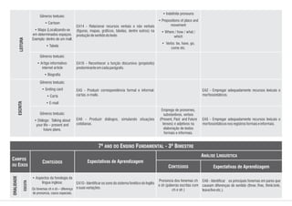 Gêneros textuais:
• Cartoon
• Mapa (Localizando-se
em determinados espaços.
Exemplo: dentro de um mall.
• Tabela
Gêneros textuais:
• Artigo informativo:
internet article
• Biografia
• Indefinite pronouns
• Prepositions of place and
movement
• Where / how / what /
which
• Verbs: be, have, go,
come etc.
EA14 - Relacionar recursos verbais e não verbais
(figuras, mapas, gráficos, tabelas, dentre outros) na
produçãodesentidodotexto.
EA16 - Reconhecer a função discursiva (propósito)
predominanteemcadaparágrafo.
LEITURA
Gêneros textuais:
• Greting card
• Carta
• E-mail
Gêneros textuais:
• Diálogo: Talking about
your life – present and
future plans.
Emprego de pronomes,
substantivos, verbos
(Present, Past and Future
tenses) e adjetivos na
elaboração de textos
formais e informais.
EA5 - Produzir correspondência formal e informal:
cartas,e-mails.
EA6 - Produzir diálogos, simulando situações
cotidianas.
EA2 - Empregar adequadamente recursos lexicais e
morfossintáticos.
EA5 - Empregar adequadamente recursos lexicais e
morfossintáticosnosregistrosformaiseinformais.
ESCRITA
• Aspectos da fonologia da
língua inglesa:
Os fonemas ch e sh – diferença
de pronúncia, casos especiais.
Pronúncia dos fonemas ch
e sh (palavras escritas com
ch e sh )
EA10 - Identificar os sons do sistema fonético do Inglês
esuasvariações.
EA6 - Identificar os principais fonemas em pares que
causam diferenças de sentido (three /free, think/sink,
leave/liveetc.).
ESCUTA
ORALIDADE
CONTEÚDOS
Expectativas de Aprendizagem
Expectativas de Aprendizagem
CAMPOS
OU EIXOS
CONTEÚDOS
ANÁLISE LINGUÍSTICA
7º ANO DO ENSINO FUNDAMENTAL - 3º BIMESTRE
 