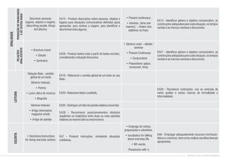 Descrever pessoas,
lugares, objetos e viagens.
(describing people, things
and places).
• Present continuous;
• Adverbs (time and
manner); – Ordem dos
adjetivos na frase.
EA15 - Produzir descrições sobre pessoas, objetos e
lugares para situações comunicativas definidas (para
apresentar, para motivar a viagem, para identificar e
discriminarentrealguns).
EA13 - Identificar gênero e objetivo comunicativo, as
construções adequadas para cada situação, os tempos
verbaiseasmarcascoesivasediscursivas.
PRODUÇÃODEENUNCIADOS
EDETEXTOSORAIS
• Brochure travel
• Debate
• Seminário
• Gêneros orais – debate /
seminar
• Present Continuous
• Conjunctions
• Prepositions (place,
movement, time)
EA29 - Produzir textos orais a partir de textos escritos,
considerandoasituaçãodiscursiva.
EA21 - Identificar gênero e objetivo comunicativo, as
construções adequadas para cada situação, os tempos
verbaiseasmarcascoesivasediscursivas.
RELAÇÕES
ORAL/ESCRITO
ORALIDADE
Relação título - sentido
global de um texto
Gêneros textuais:
• Poema
• Lyrics (letra de música)
• Biografia
Gêneros textuais:
• Artigo informativo:
magazine article
• Artigo de opinião
• Directions/instructions
for doing everyday actions.
• Emprego de verbos,
preposições e advérbios.
• vocabulary for talking
about everyday life.
• Wh words.
Possessive with 's
EA19 - Relacionar o sentido global de um texto ao seu
título.
EA20-Relacionartítuloesubtítulo.
EA25-Distinguir umfatodaopiniãorelativaaessefato
EA7 - Produzir instruções, simulando situações
cotidianas.
EA26 - Reconhecer posicionamentos distintos
(explícitos ou implícitos) entre duas ou mais opiniões
relativasaomesmofatooumesmotema.
EA26 - Reconecer contrações, uso ou omissão de
verbo auxiliar e outras marcas de formalidade e
informalidade.
EA6 - Empregar adequadamente recursos morfossin-
táticos e coesivos, bem como realizar escolhas lexicais
apropriadas.
LEITURAESCRITA
CONTEÚDOS DE INGLÊS ENSINO FUNDAMENTAL
 