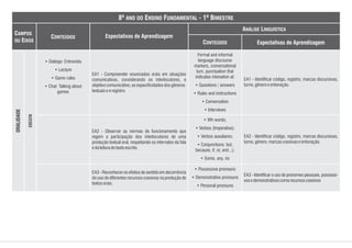 • Wh words;
• Verbos (Imperative);
• Verbos auxuliares;
• Conjunctions: but,
because, if, or, and...);
• Some, any, no
• Possessive pronouns
• Demonstrative pronouns
• Personal pronouns
EA2 - Observar as normas de funcionamento que
regem a participação dos interlocutores de uma
produção textual oral, respeitando os intervalos da fala
edaleituradotextoescrito.
EA3 - Reconhecer os efeitos de sentido em decorrência
do uso de diferentes recursos coesivos na produção de
textosorais.
EA2 - Identificar código, registro, marcas discursivas,
turno,gênero,marcascoesivaseentonação.
EA3 - Identificar o uso de pronomes pessoais, possessi-
vosedemonstrativoscomorecursoscoesivos
• Diálogo: Entrevista
• Lecture
• Game rules
• Chat: Talking about
games
Formal and informal
language discourse
markers, conversational
turn, punctuation that
indicates intonation at:
• Questions / answers
• Rules and instructions
• Conversation
• Interviews
EA1 - Compreender enunciados orais em situações
comunicativas, considerando os interlocutores, o
objetivocomunicativo,asespecificidadesdosgêneros
textuaiseoregistro.
EA1 - Identificar código, registro, marcas discursivas,
turno,gêneroeentonação.
ESCUTA
ORALIDADE
CONTEÚDOS
Expectativas de Aprendizagem
Expectativas de Aprendizagem
CAMPOS
OU EIXOS
CONTEÚDOS
ANÁLISE LINGUÍSTICA
8º ANO DO ENSINO FUNDAMENTAL - 1º BIMESTRE
 