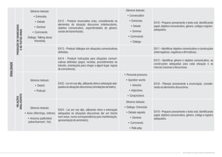 Gêneros textuais:
• Sketch
• Podcast
Gêneros textuais:
• Aviso (Warnings, notices)
• Anúncio publicitário
(advertisement / Ad).
• Personal pronouns
• Question words
• Adverbs
• Adjectives
• Conjunctions
Gêneros textuais:
• Diálogo: Entrevista
• Debate regrado
• Seminar
• Commands
• Role-play
EA14 - Produzir instruções para situações comuni-
cativas definidas (jogos, receitas, procedimentos no
trânsito, orientações para chegar a algum lugar, regras
deconvivência).
EA23 - Ler em voz alta, utilizando ritmo e entonação ade-
quadosàssituaçõesdiscursivas(simulaçõesdeteatro).
EA24 - Ler em voz alta, utilizando ritmo e entonação
adequados às situações discursivas (ler um trecho
num aviso, numa correspondência para manifestação,
apresentaçãodeseminário).
EA12 - Identificar gênero e objetivo comunicativo, as
construções adequadas para cada situação e as
marcascoesivasediscursivas.
EA18 - Planejar previamente a enunciação, conside-
randooselementosdiscursivos.
EA19 - Preparar previamente o texto oral, identificando
papel, objetivo comunicativo, gênero, código e registro
adequados.
RELAÇÕES
ORAL/ESCRITO
Gêneros textuais:
• Entrevista
• Debate
• Seminar
• Commands
Diálogo: Talking about
friendship
Gêneros textuais:
• Conversation
• Entrevista
• Debate
• Seminar
• Commands
• Diálogo
EA12 - Produzir enunciados orais, considerando os
elementos da situação discursiva (interlocutores,
objetivo comunicativo, especificidades do gênero,
canaisdetransmissão).
EA10 - Preparar previamente o texto oral, identificando
papel,objetivocomunicativo,gênero,códigoeregistro
adequados.
EA13 - Produzir diálogos em situações comunicativas
definidas.
EA11 - Identificar objetivo comunicativo e construções
(interrogativas,negativaseafirmativas).
PRODUÇÃODEENUNCIADOS
EDETEXTOSORAIS
ORALIDADE
CONTEÚDOS DE INGLÊS ENSINO FUNDAMENTAL
 