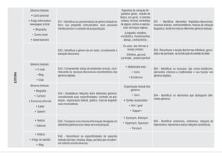 Gêneros textuais:
• Carta pessoal
• Artigo informativo:
newspaper article
• Biography
• Comic book
• Advertisement
Gêneros textuais:
• E-mail
• Blog
• Chat
Gêneros textuais:
• Biografia
• Cartoon
• Conversa informal
• Label
• Speech
• Notícia
• Editorial
• Notícia
• Artigo de opinião
• Blog
Aspectos da variação lin-
guística: gírias; estudo do
léxico, em geral, e morfos-
sintaxe; formas contraídas
de alguns verbos e expres-
sões da língua inglesa.
(Linguistic variation,
vocabulary, morphosyntax,
slangs, contractions).
Os usos das formas e
tempo verbais:
Infinitive, gerund,
participle, present perfect
• Multimodal texts
• Icons
• Emoticons
Organização textual dos
gêneros:
• Form
• Syntax organization
• Aim / goal
• Support
• Synonym, Antonym
• Hypernym, hyponym
• Paronym
EA1-Identificar as características do gênero textual em
foco: seu propósito comunicativo, seus possíveis
interlocutoreseocontextodesuaprodução.
EA2 - Identificar o gênero de um texto, considerando a
situaçãodiscursiva.
EA3 - Compreender textos de ambientes virtuais, reco-
nhecendo os recursos discursivos característicos dos
gênerosdigitais.
EA4 - Estabelecer relações entre diferentes gêneros,
considerando suas especificidades: contexto de pro-
dução, organização textual, gráfica, marcas linguísti-
caseenunciativas.
EA5 - Comparar uma mesma informação divulgada em
diferentesgênerose/oumeiosdecomunicação.
EA6 - Reconhecer as especificidades de suportes
textuais(jornais,revistas,blogs,portais)quecirculam
emesferassociaisdiversas.
EA1 - Identificar elementos lingüístico-discursivos:
recursos lexicais, morfossintáticos, marcas de variação
linguística,tendoemvistaosdiferentesgênerostextuais.
EA2-Reconhecer a função das formas infinitivas, gerun-
diaisedeparticípio,naconstruçãodosentidodotexto.
EA3 - Identificar os recursos, tais como emoticons,
elementos icônicos e multimodais e sua função nos
gênerosdigitais.
EA4 - Identificar os elementos que distinguem dife-
rentesgêneros.
EA5 - Identificar sinônimos, antônimos, relações de
hiperonímia,hiponímia eoutrasrelaçõessemânticas.
LEITURA
 